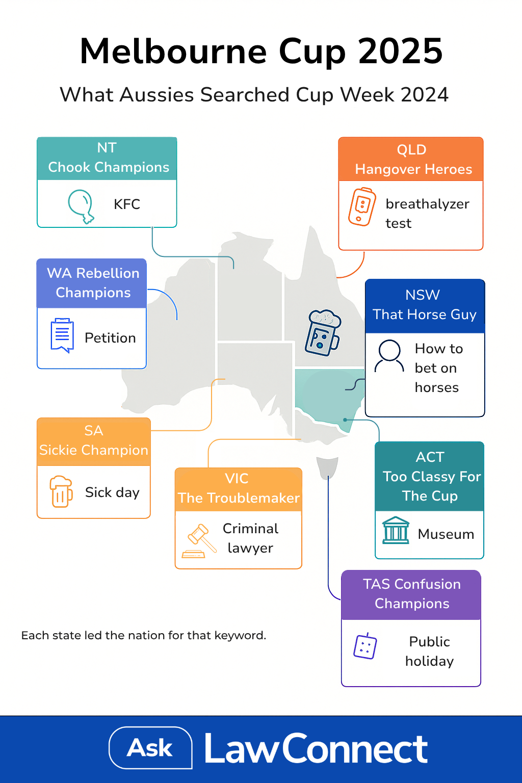 Melbourne Cup 2025: What Aussies Really Searched During Cup Week