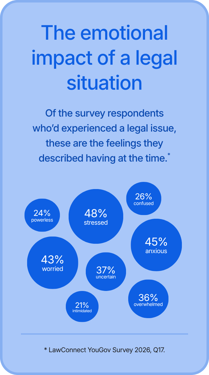 The emotional impact of a legal situation