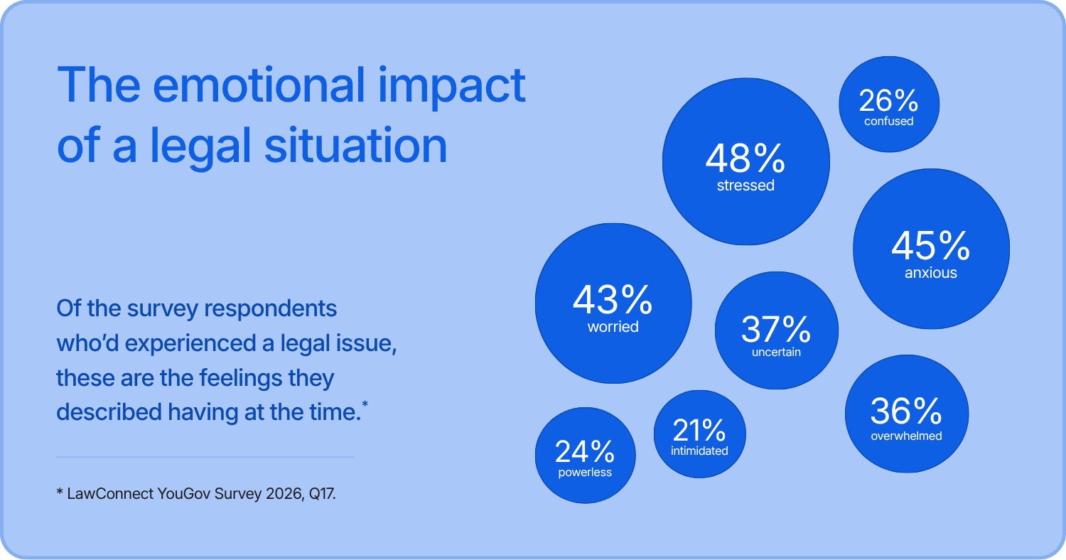 The emotional impact of a legal situation